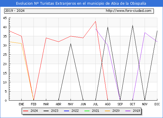 Evolucin Numero de turistas de origen Extranjero en el Municipio de Abia de la Obispala hasta Diciembre del 2024.