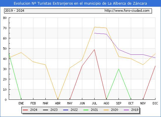 Evolucin Numero de turistas de origen Extranjero en el Municipio de La Alberca de Zncara hasta Diciembre del 2024.