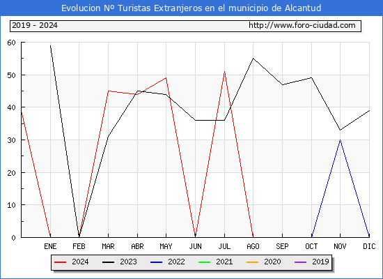 Evolucin Numero de turistas de origen Extranjero en el Municipio de Alcantud hasta Diciembre del 2024.