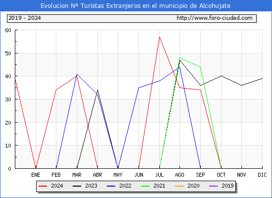 Evolucin Numero de turistas de origen Extranjero en el Municipio de Alcohujate hasta Diciembre del 2024.