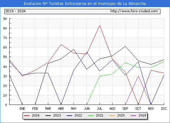 Evolucin Numero de turistas de origen Extranjero en el Municipio de La Almarcha hasta Diciembre del 2024.