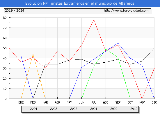 Evolucin Numero de turistas de origen Extranjero en el Municipio de Altarejos hasta Diciembre del 2024.