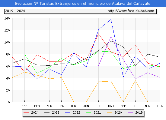 Evolucin Numero de turistas de origen Extranjero en el Municipio de Atalaya del Caavate hasta Diciembre del 2024.