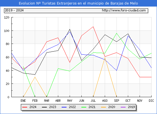 Evolucin Numero de turistas de origen Extranjero en el Municipio de Barajas de Melo hasta Diciembre del 2024.