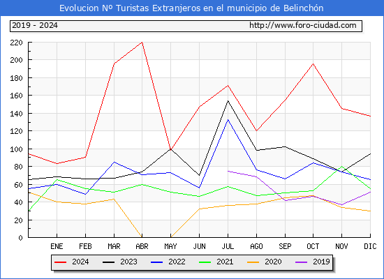 Evolucin Numero de turistas de origen Extranjero en el Municipio de Belinchn hasta Diciembre del 2024.