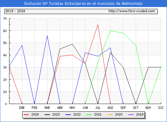 Evolucin Numero de turistas de origen Extranjero en el Municipio de Belmontejo hasta Diciembre del 2024.
