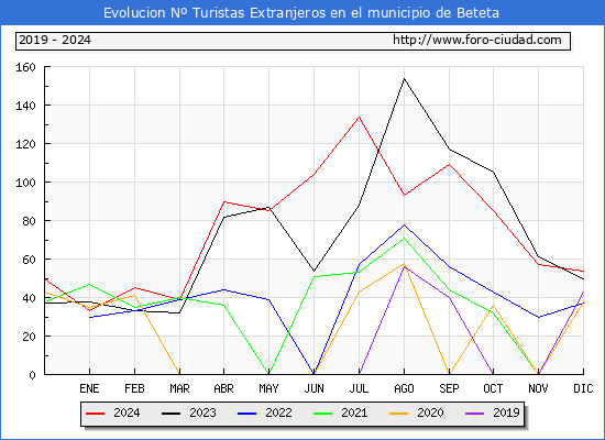 Evolucin Numero de turistas de origen Extranjero en el Municipio de Beteta hasta Diciembre del 2024.