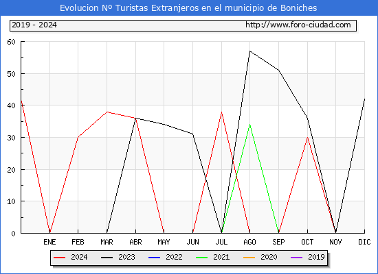 Evolucin Numero de turistas de origen Extranjero en el Municipio de Boniches hasta Diciembre del 2024.