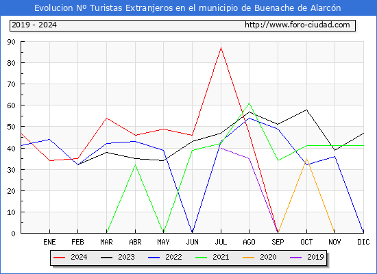 Evolucin Numero de turistas de origen Extranjero en el Municipio de Buenache de Alarcn hasta Diciembre del 2024.