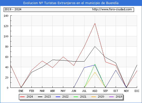 Evolucin Numero de turistas de origen Extranjero en el Municipio de Buenda hasta Diciembre del 2024.