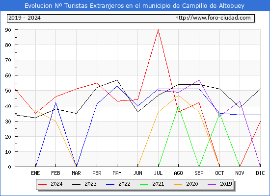 Evolucin Numero de turistas de origen Extranjero en el Municipio de Campillo de Altobuey hasta Diciembre del 2024.