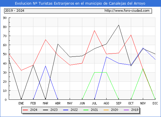 Evolucin Numero de turistas de origen Extranjero en el Municipio de Canalejas del Arroyo hasta Diciembre del 2024.