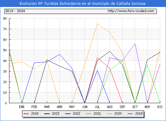 Evolucin Numero de turistas de origen Extranjero en el Municipio de Caada Juncosa hasta Diciembre del 2024.