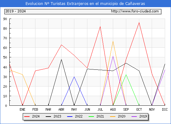 Evolucin Numero de turistas de origen Extranjero en el Municipio de Caaveras hasta Diciembre del 2024.