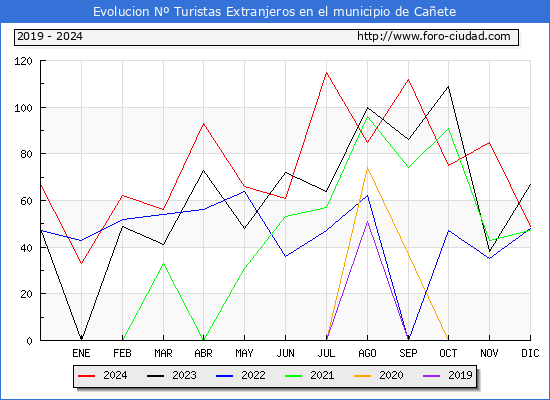 Evolucin Numero de turistas de origen Extranjero en el Municipio de Caete hasta Diciembre del 2024.