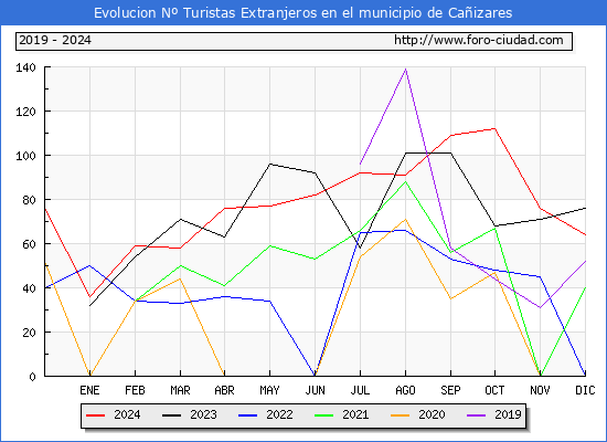 Evolucin Numero de turistas de origen Extranjero en el Municipio de Caizares hasta Diciembre del 2024.