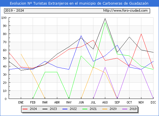 Evolucin Numero de turistas de origen Extranjero en el Municipio de Carboneras de Guadazan hasta Diciembre del 2024.