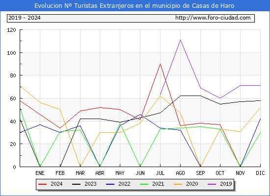 Evolucin Numero de turistas de origen Extranjero en el Municipio de Casas de Haro hasta Diciembre del 2024.