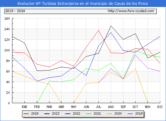 Evolucin Numero de turistas de origen Extranjero en el Municipio de Casas de los Pinos hasta Diciembre del 2024.