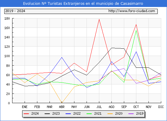 Evolucin Numero de turistas de origen Extranjero en el Municipio de Casasimarro hasta Diciembre del 2024.