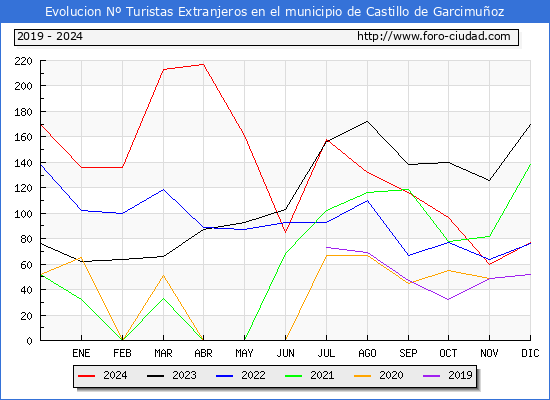Evolucin Numero de turistas de origen Extranjero en el Municipio de Castillo de Garcimuoz hasta Diciembre del 2024.