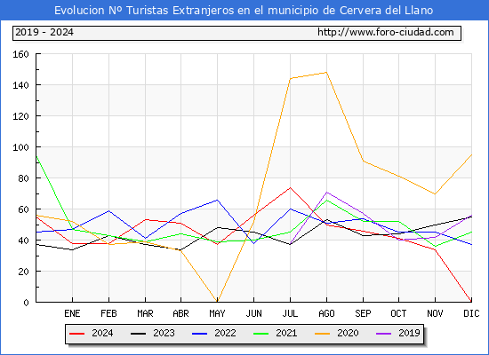 Evolucin Numero de turistas de origen Extranjero en el Municipio de Cervera del Llano hasta Diciembre del 2024.