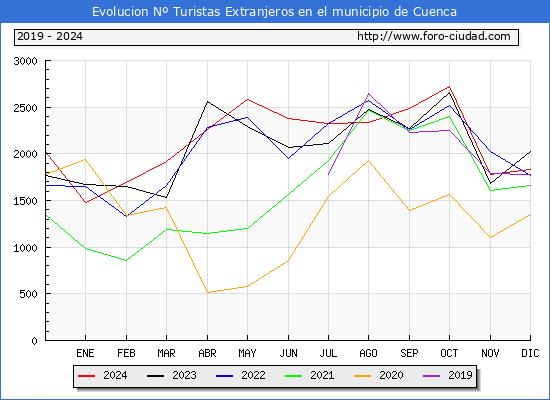 Evolucin Numero de turistas de origen Extranjero en el Municipio de Cuenca hasta Diciembre del 2024.