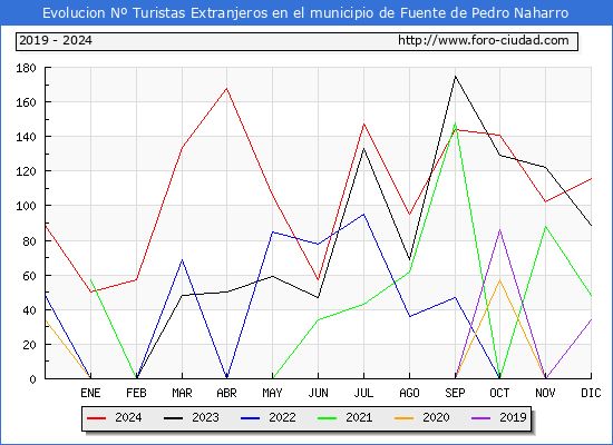 Evolucin Numero de turistas de origen Extranjero en el Municipio de Fuente de Pedro Naharro hasta Diciembre del 2024.