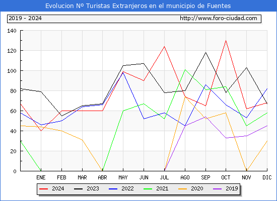 Evolucin Numero de turistas de origen Extranjero en el Municipio de Fuentes hasta Diciembre del 2024.