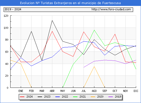 Evolucin Numero de turistas de origen Extranjero en el Municipio de Fuertescusa hasta Diciembre del 2024.