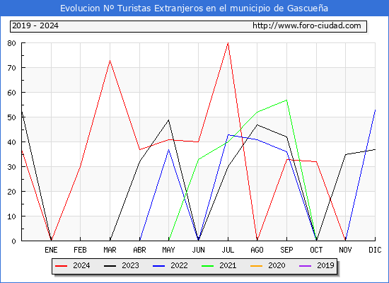 Evolucin Numero de turistas de origen Extranjero en el Municipio de Gascuea hasta Diciembre del 2024.