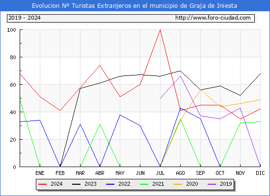 Evolucin Numero de turistas de origen Extranjero en el Municipio de Graja de Iniesta hasta Diciembre del 2024.
