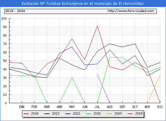 Evolucin Numero de turistas de origen Extranjero en el Municipio de El Herrumblar hasta Diciembre del 2024.