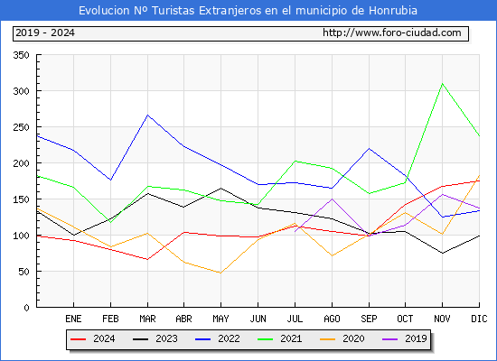 Evolucin Numero de turistas de origen Extranjero en el Municipio de Honrubia hasta Diciembre del 2024.