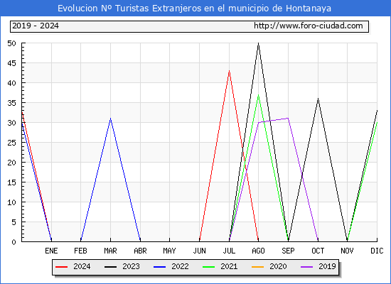 Evolucin Numero de turistas de origen Extranjero en el Municipio de Hontanaya hasta Diciembre del 2024.