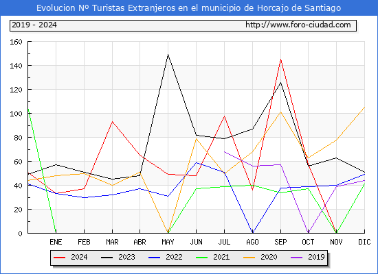 Evolucin Numero de turistas de origen Extranjero en el Municipio de Horcajo de Santiago hasta Diciembre del 2024.