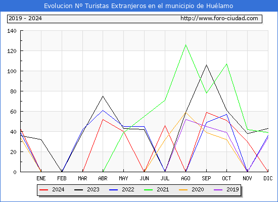 Evolucin Numero de turistas de origen Extranjero en el Municipio de Hulamo hasta Diciembre del 2024.
