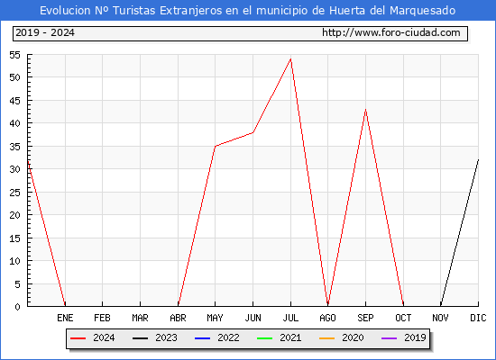 Evolucin Numero de turistas de origen Extranjero en el Municipio de Huerta del Marquesado hasta Diciembre del 2024.