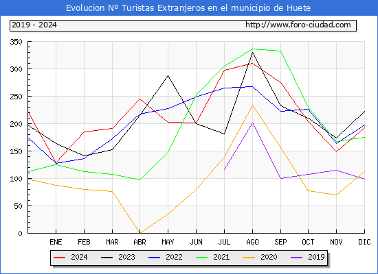 Evolucin Numero de turistas de origen Extranjero en el Municipio de Huete hasta Diciembre del 2024.