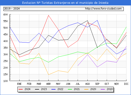 Evolucin Numero de turistas de origen Extranjero en el Municipio de Iniesta hasta Diciembre del 2024.