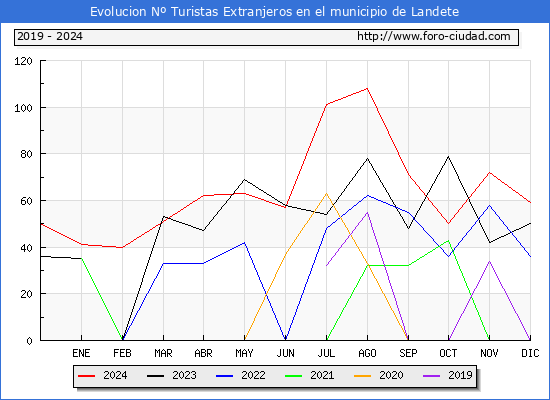Evolucin Numero de turistas de origen Extranjero en el Municipio de Landete hasta Diciembre del 2024.