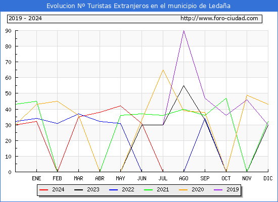 Evolucin Numero de turistas de origen Extranjero en el Municipio de Ledaa hasta Diciembre del 2024.