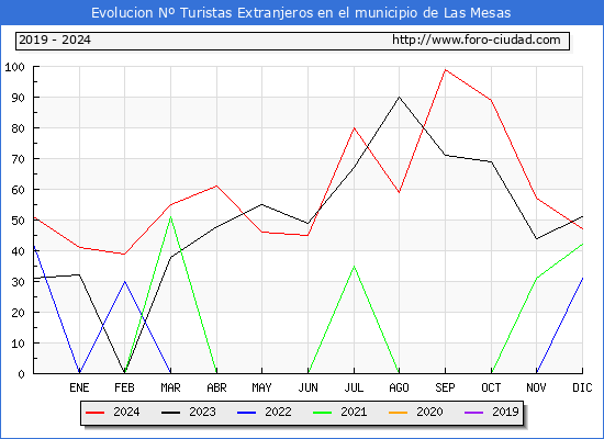 Evolucin Numero de turistas de origen Extranjero en el Municipio de Las Mesas hasta Diciembre del 2024.