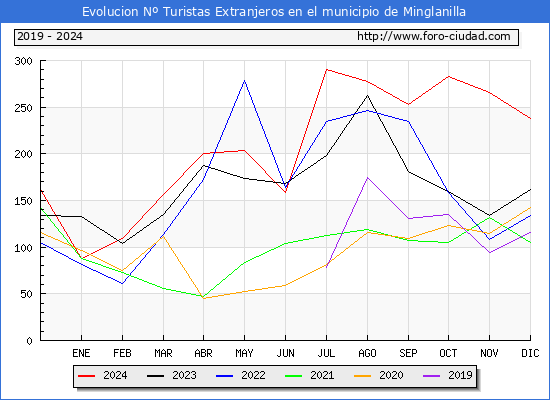 Evolucin Numero de turistas de origen Extranjero en el Municipio de Minglanilla hasta Diciembre del 2024.