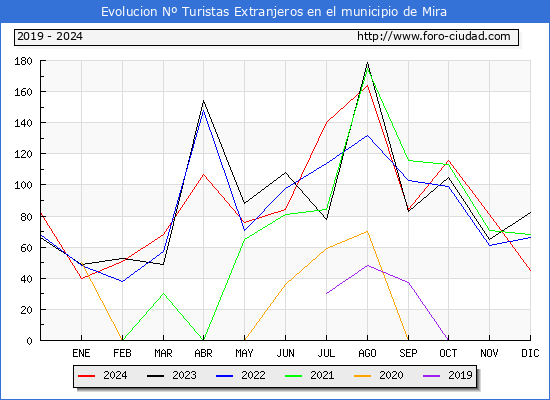 Evolucin Numero de turistas de origen Extranjero en el Municipio de Mira hasta Diciembre del 2024.