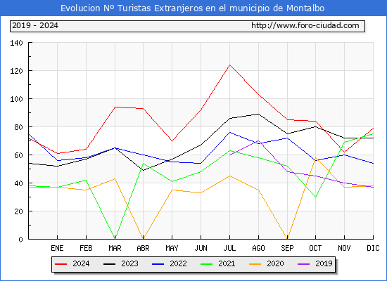 Evolucin Numero de turistas de origen Extranjero en el Municipio de Montalbo hasta Diciembre del 2024.