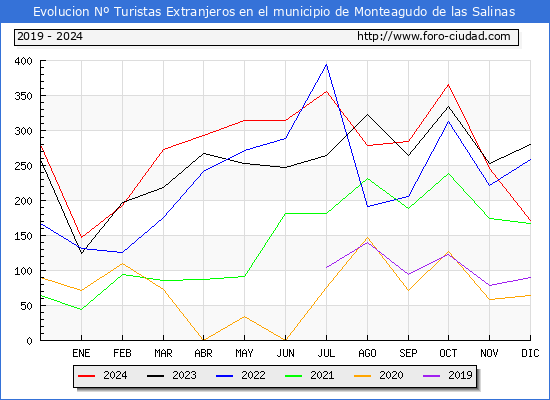 Evolucin Numero de turistas de origen Extranjero en el Municipio de Monteagudo de las Salinas hasta Diciembre del 2024.