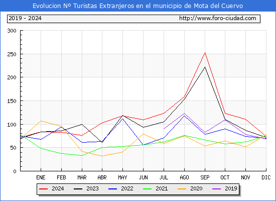 Evolucin Numero de turistas de origen Extranjero en el Municipio de Mota del Cuervo hasta Diciembre del 2024.