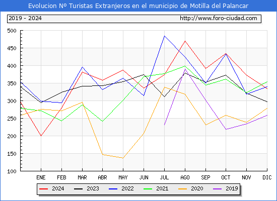 Evolucin Numero de turistas de origen Extranjero en el Municipio de Motilla del Palancar hasta Diciembre del 2024.