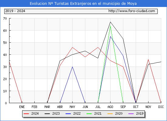 Evolucin Numero de turistas de origen Extranjero en el Municipio de Moya hasta Diciembre del 2024.
